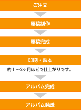 どれくらいの期間で出来る？