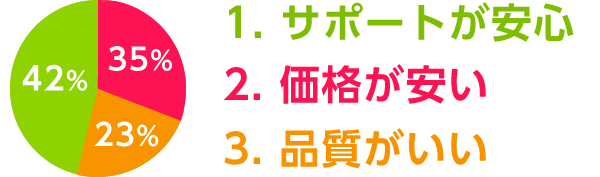 サポートが安心・価格が安い・品質がいい