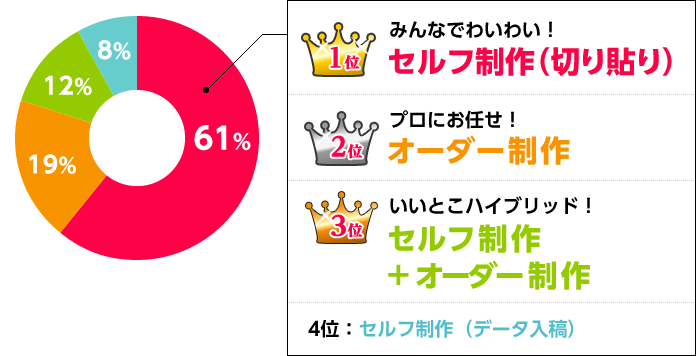 1位セルフ制作(切り貼り)　2位オーダー制作　3位セルフ制作