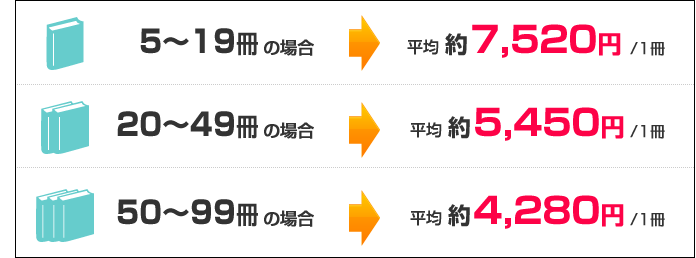 5〜19冊→約7,520円/1冊　20〜49冊→約5,450円/1冊　50〜99冊→約4,280円/1冊