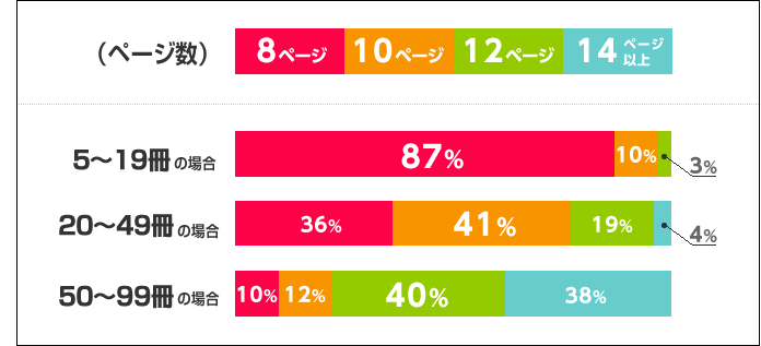 5〜19冊→8ページが87%　20〜49冊→10ページが41%　50〜99冊→12ページが40％