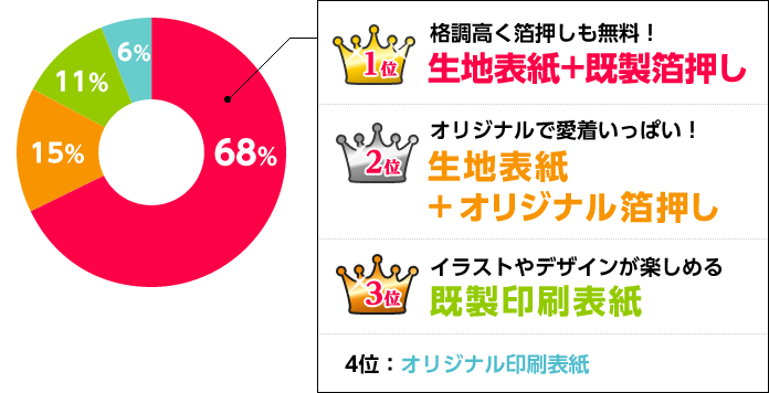 1位生地表紙+既製箔押し　2位生地表紙+オリジナル箔押し　3位既製印刷表紙