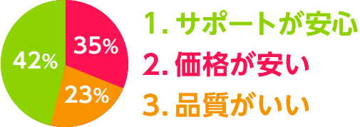 サポートが安心／価格が安い／品質がいい